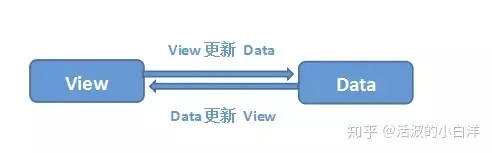 Vue数据绑定