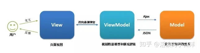 什么是 MVVM？